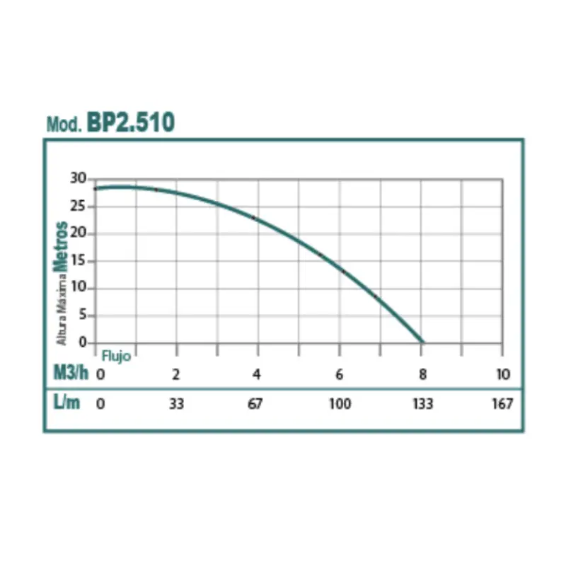 motobomba-parazzini-bp2-510-5 motobomba parazzini bp2 510 5